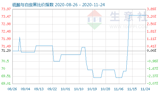 11月24日硫酸與白炭黑比價指數(shù)圖