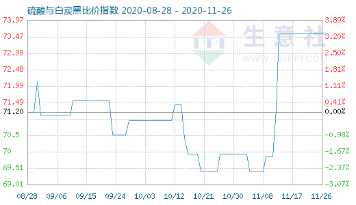 11月26日硫酸與白炭黑比價(jià)指數(shù)圖