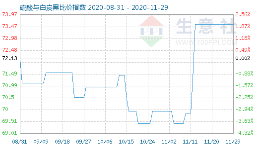 11月29日硫酸與白炭黑比價指數(shù)圖