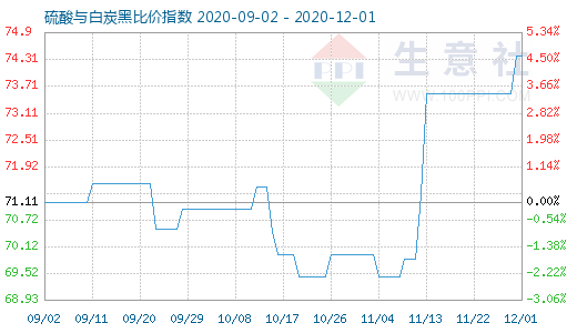 12月1日硫酸與白炭黑比價(jià)指數(shù)圖