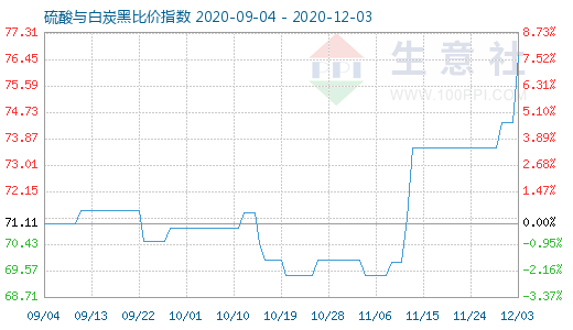 12月3日硫酸與白炭黑比價(jià)指數(shù)圖