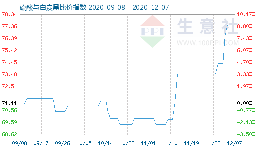 12月7日硫酸與白炭黑比價指數(shù)圖