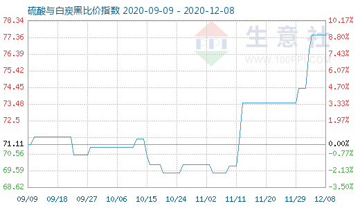 12月8日硫酸與白炭黑比價(jià)指數(shù)圖