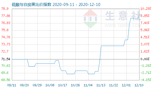 12月10日硫酸與白炭黑比價指數(shù)圖