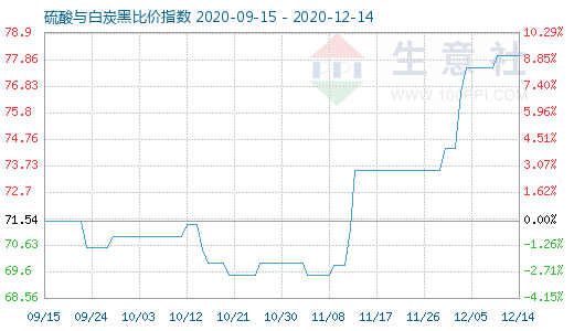 12月14日硫酸與白炭黑比價(jià)指數(shù)圖