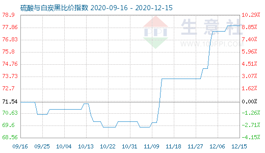 12月15日硫酸與白炭黑比價指數(shù)圖