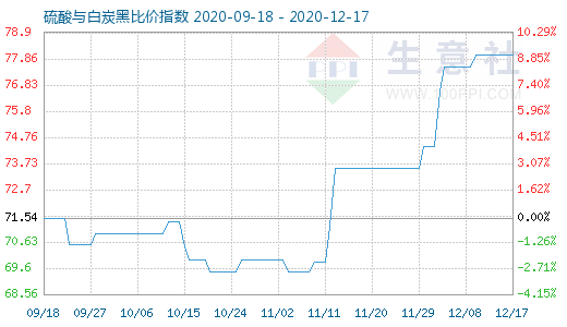 12月17日硫酸與白炭黑比價指數(shù)圖