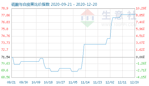 12月20日硫酸與白炭黑比價(jià)指數(shù)圖