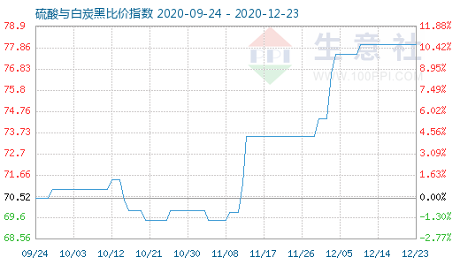 12月23日硫酸與白炭黑比價(jià)指數(shù)圖