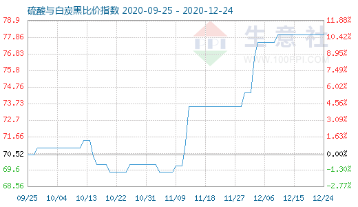 12月24日硫酸與白炭黑比價指數(shù)圖