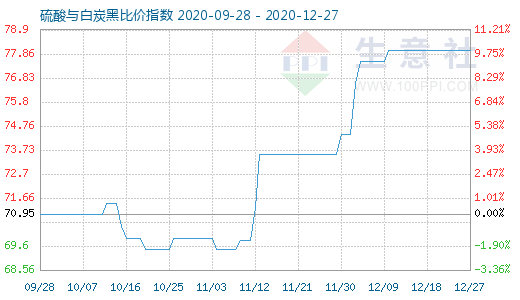 12月27日硫酸與白炭黑比價(jià)指數(shù)圖