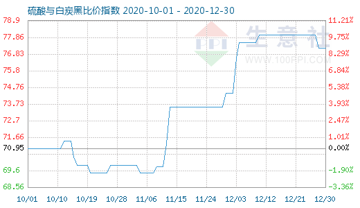 12月30日硫酸與白炭黑比價指數(shù)圖