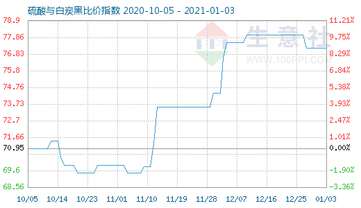 1月3日硫酸與白炭黑比價指數(shù)圖