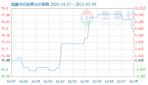 1月5日硫酸與白炭黑比價(jià)指數(shù)圖