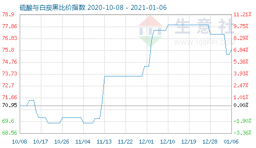 1月6日硫酸與白炭黑比價(jià)指數(shù)圖