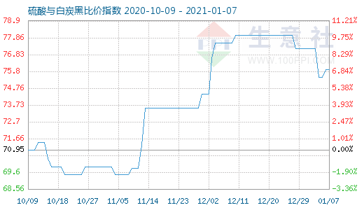 1月7日硫酸與白炭黑比價(jià)指數(shù)圖