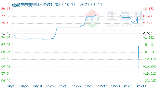 1月11日硫酸與白炭黑比價指數圖