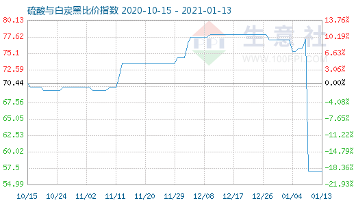 1月13日硫酸與白炭黑比價(jià)指數(shù)圖