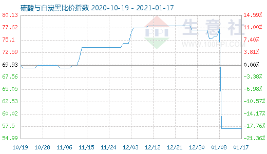 1月17日硫酸與白炭黑比價指數(shù)圖