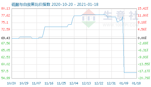 1月18日硫酸與白炭黑比價指數(shù)圖