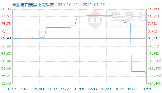 1月19日硫酸與白炭黑比價(jià)指數(shù)圖