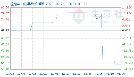 1月24日硫酸與白炭黑比價(jià)指數(shù)圖