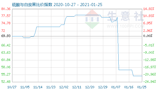 1月25日硫酸與白炭黑比價(jià)指數(shù)圖