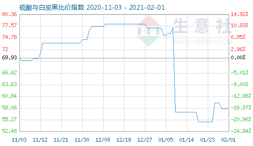 2月1日硫酸與白炭黑比價(jià)指數(shù)圖