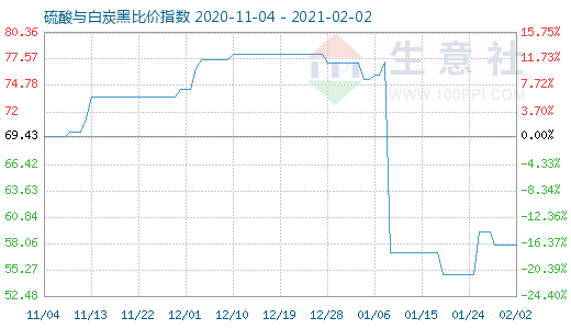 2月2日硫酸與白炭黑比價指數(shù)圖