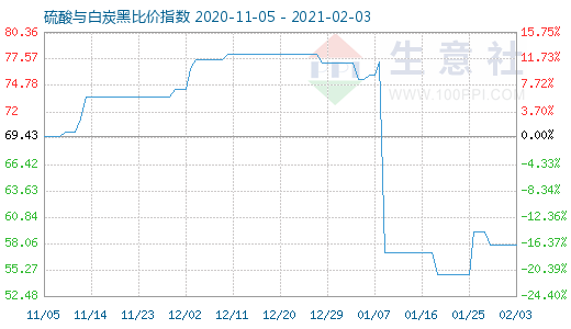 2月3日硫酸與白炭黑比價(jià)指數(shù)圖