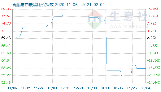 2月4日硫酸與白炭黑比價(jià)指數(shù)圖