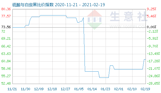 2月19日硫酸與白炭黑比價指數(shù)圖