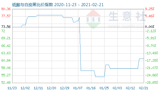 2月21日硫酸與白炭黑比價指數(shù)圖