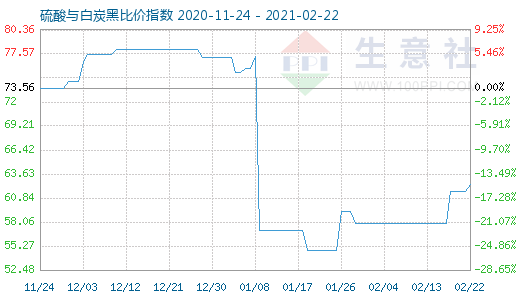 2月22日硫酸與白炭黑比價(jià)指數(shù)圖