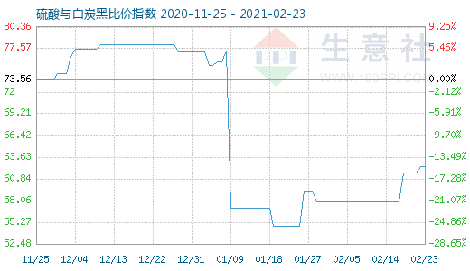 2月23日硫酸與白炭黑比價(jià)指數(shù)圖