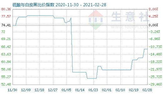 2月28日硫酸與白炭黑比價(jià)指數(shù)圖