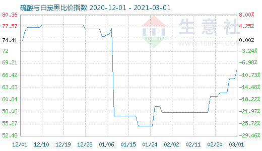 3月1日硫酸與白炭黑比價(jià)指數(shù)圖