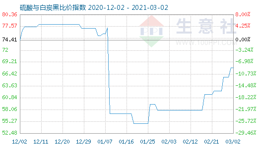 3月2日硫酸與白炭黑比價指數(shù)圖