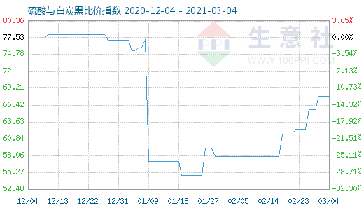 3月4日硫酸與白炭黑比價(jià)指數(shù)圖