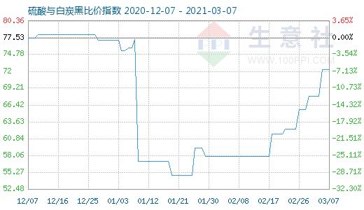 3月7日硫酸與白炭黑比價(jià)指數(shù)圖