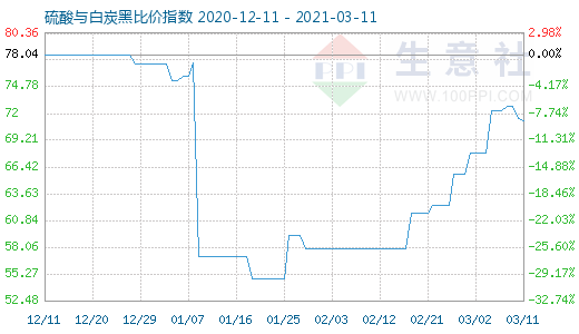 3月11日硫酸與白炭黑比價指數(shù)圖