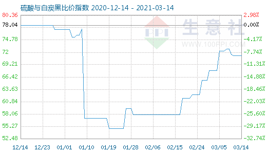 3月14日硫酸與白炭黑比價指數(shù)圖