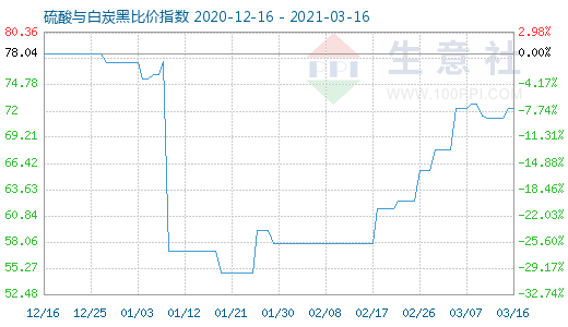 3月16日硫酸與白炭黑比價指數(shù)圖