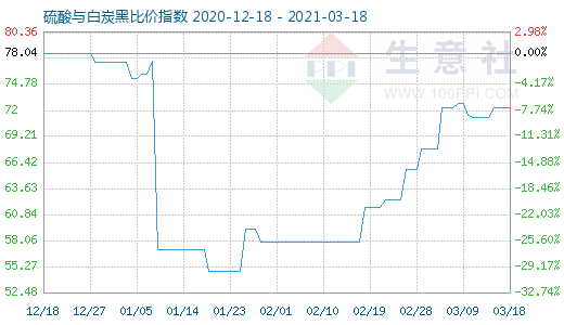 3月18日硫酸與白炭黑比價指數(shù)圖