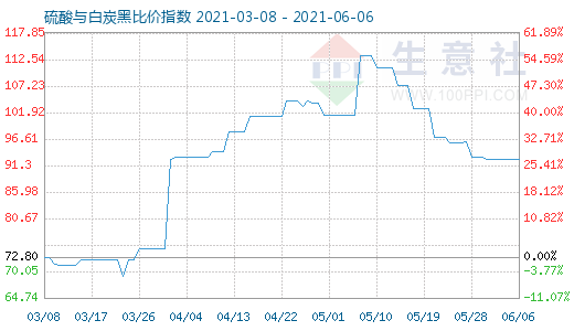 6月6日硫酸與白炭黑比價指數圖