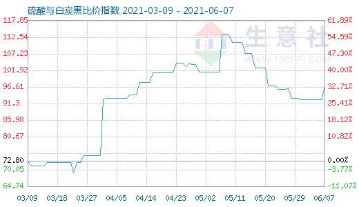 6月7日硫酸與白炭黑比價指數(shù)圖