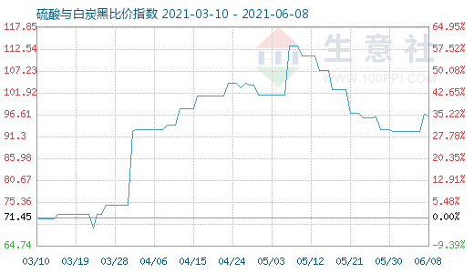 6月8日硫酸與白炭黑比價指數(shù)圖