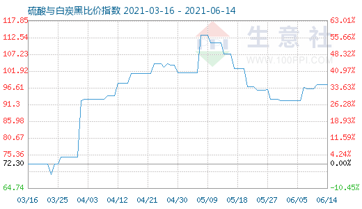 6月14日硫酸與白炭黑比價(jià)指數(shù)圖