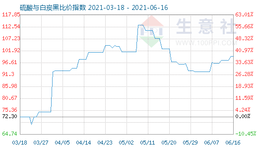 6月16日硫酸與白炭黑比價指數圖