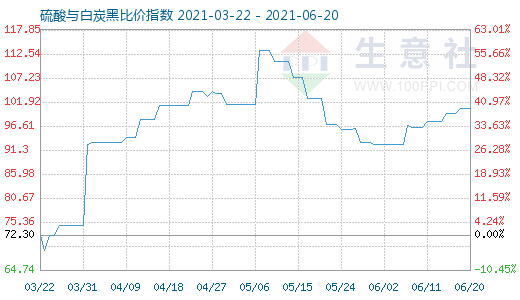 6月20日硫酸與白炭黑比價(jià)指數(shù)圖